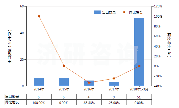 2014-2018年3月中國自推進的采(截)煤機(HS84303110)出口量及增速統(tǒng)計 2014-2018年3月中國自推進的采(截)煤機(HS84303110)出口量及增速統(tǒng)計
